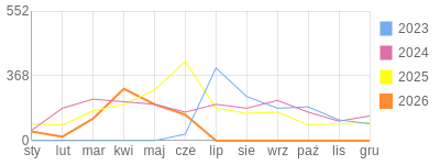 Wykres roczny blog rowerowy Jogypai.bikestats.pl